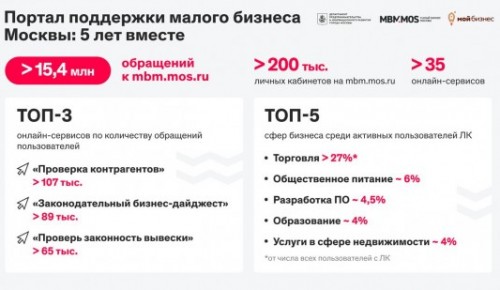 Собянин рассказал, как портал «Малый бизнес Москвы» помогает предпринимателям