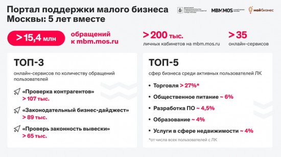 Собянин: Число пользователей портала «Малый бизнес Москвы» превысило 200 тысяч