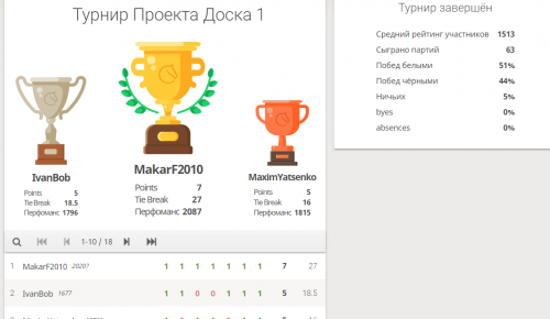 В “Севастопольце” завершился онлайн-турнир по шахматам «64 поля» 