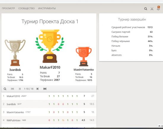 В “Севастопольце” завершился онлайн-турнир по шахматам «64 поля» 