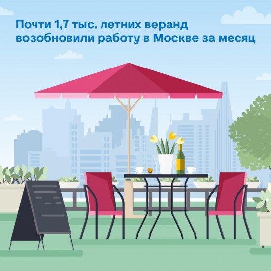 За месяц в Москве открыли более 1,7 тыс. летних веранд