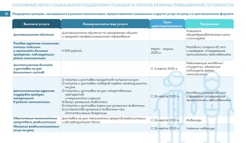 Собянин опубликовал введенные из-за коронавируса меры соцподдержки