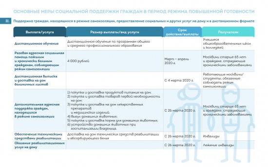 Собянин опубликовал введенные из-за коронавируса меры соцподдержки