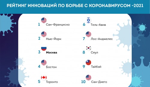 Москва вошла в топ-3 рейтинга инноваций по борьбе с COVID-19– Собянин