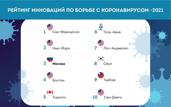 Москва вошла в топ-3 рейтинга инноваций по борьбе с COVID-19– Собянин