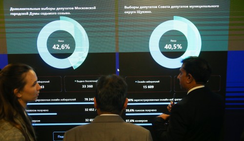 Более 1,3 млн голосов москвичей уже получено в системе онлайн-голосования