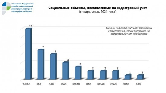 40 объектов социального назначения оформлено Росреестром Москвы с начала года